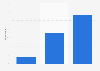 Proportion of parents playing video games by weektime in Spain December 2014