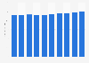 Retail sales of packaged/industrial pastries in Canada 2013-2022
