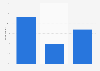 Parents spending more or less time playing video games in Spain December 2014