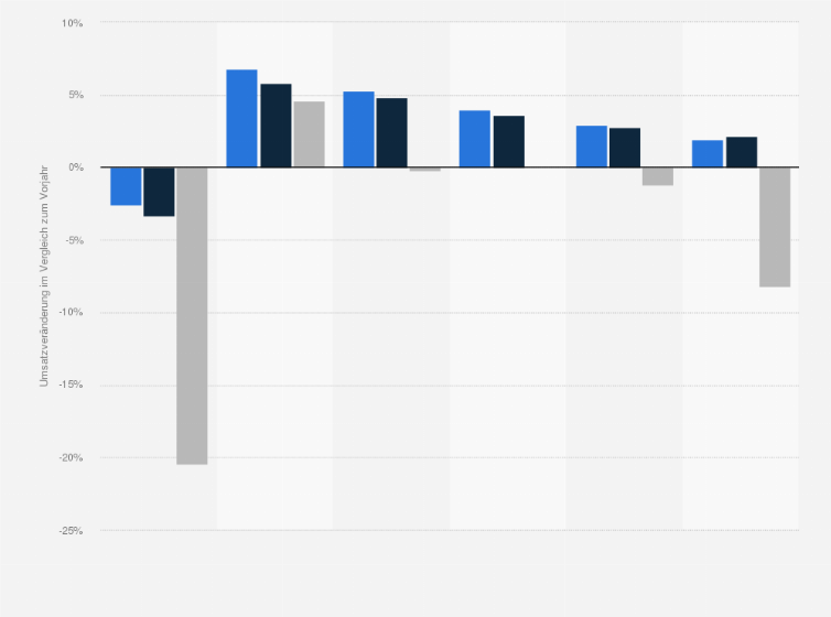 Statistik: Prognose zum Umsatzwachstum im Markt für Digitale Musik in Deutschland in den Jahren 2022 bis 2027 (im Vergleich zum Vorjahr)
