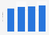 Sales volume of bakery products in Canada 2006-2016