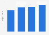 Sales volume of bread in Canada 2006-2016