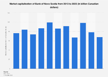 Market Cap Of Bank Of Nova Scotia 2020 Statista