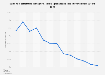 Non-performing loans ratio in France 2008-2017