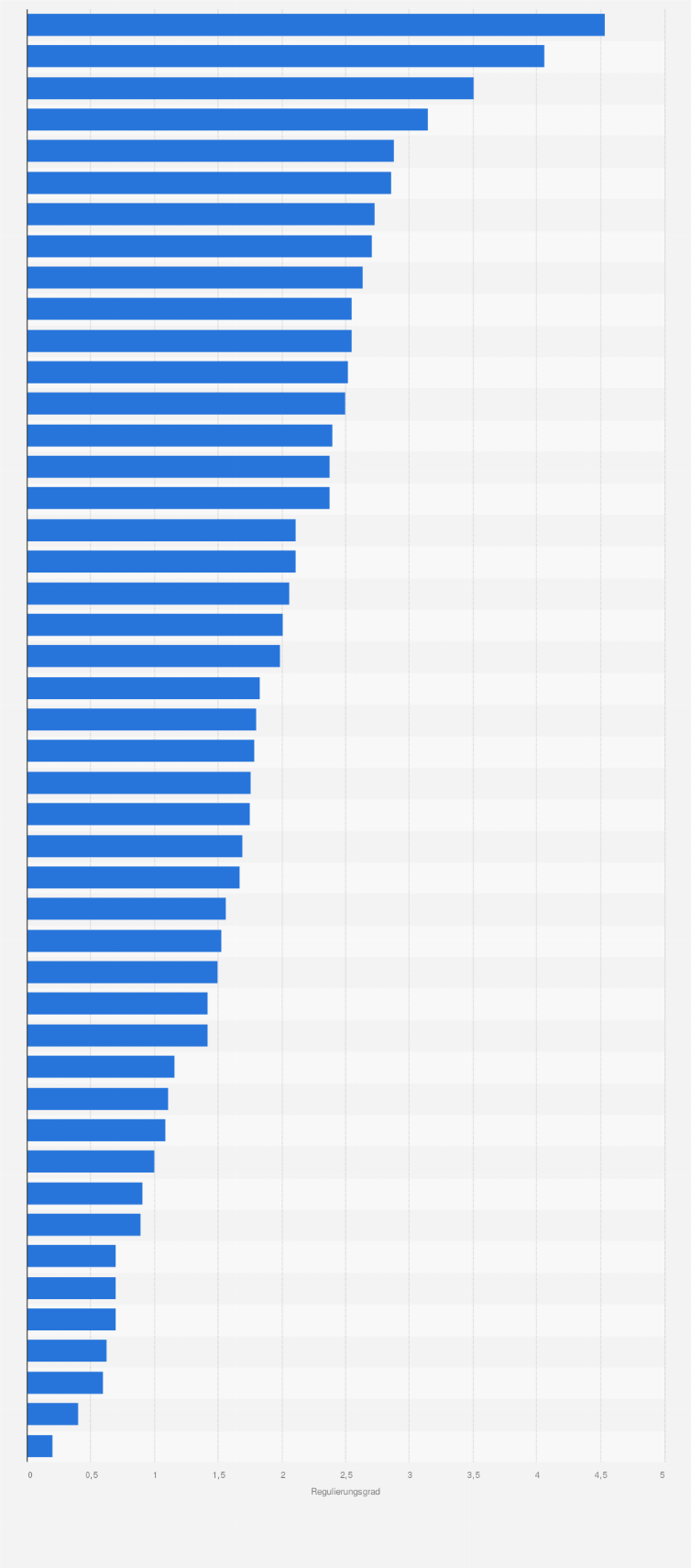 Statistik: Regulierungsgrad im Einzelhandel in ausgewählten Ländern weltweit im Jahr 2013