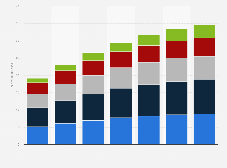 Statistik: Prognose zur Nutzerentwicklung im Markt für Digitale Musik in Deutschland nach Altersgruppen in den Jahren 2015 bis 2021 (in Millionen)