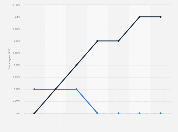 Digital Market Outlook U S Banner Ad Revenue As Share Of Gdp By