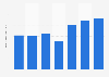 Net income of National Bank of Canada 2013-2018