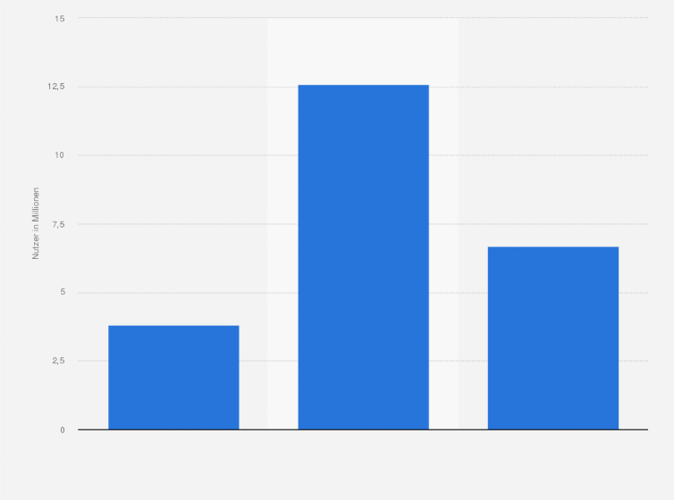 Statistik: Anzahl der Nutzer im Markt für Digitale Musik in Deutschland nach Einkommensgruppen im Jahr 2016 (in Millionen)
