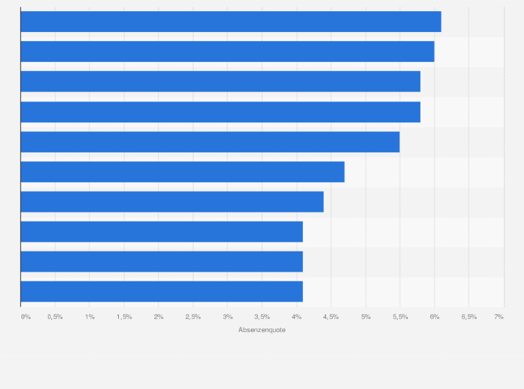 Statistik: Absenzenquote der Vollzeitarbeitnehmenden im Dienstleistungssektor in der Schweiz nach Wirtschaftsabschnitt im Jahr 2023