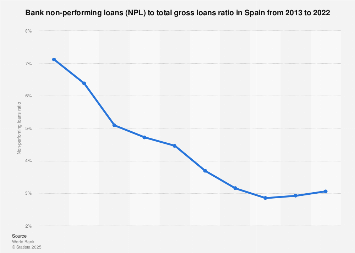 Non-performing loans ratio in Spain 2005-2017