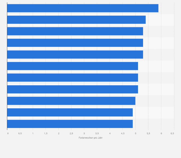 Statistik: Anzahl der Ferienwochen pro Jahr von Vollzeitarbeitnehmern im Dienstleistungssektor der Schweiz nach Wirtschaftsabschnitt im Jahr 2023