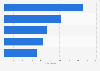Leading companies in the bakery category in Canada 2006-2012, by products launched