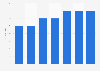 Digital Market Outlook: digital video ad revenue as share of GDP U.S. 2016-2022