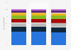 Breakdown of consumer spending in China 2011-2013, by category