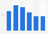 EBIT von Radio Zürisee bis 2016