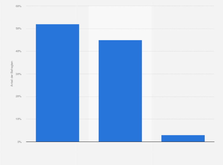 Statistik: Haben Sie schon einmal von der Swissness-Vorlage gehört?