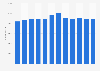 Number of employees at Bank of Nova Scotia 2013-2018