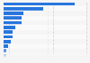 Most popular graduate employer brands among young people in the UK 2014