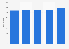 Paper disposable retail sales in the United Kingdom (UK) 2011-2015