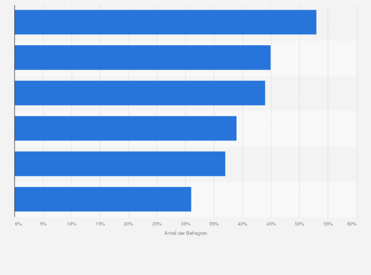 Statistik: Welcher der folgenden Gründe, die für personalisierte Angebote sprechen, treffen auf Sie zu? 