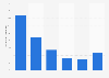Peak period mobile aggregate traffic composition in North America 2015