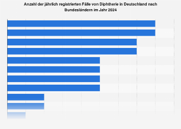 Fälle von Diphtherie in Deutschland nach Bundesland bis 2016