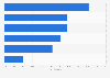 Health application usage in the United Kingdom (UK) 2015