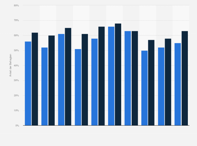 Statistik: Anteil der Kinder und Jugendlichen in Deutschland, die - wenn auch nur ab und zu - Zeitschriften und Comics lesen in den Jahren 2015 und 2016