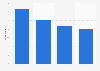 Online access to health professionals in the United Kingdom (UK) 2015, by usage