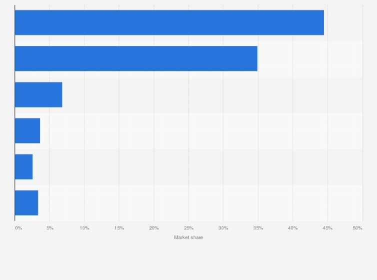 Tablet Vendor Shares Malaysia 2015 Statista