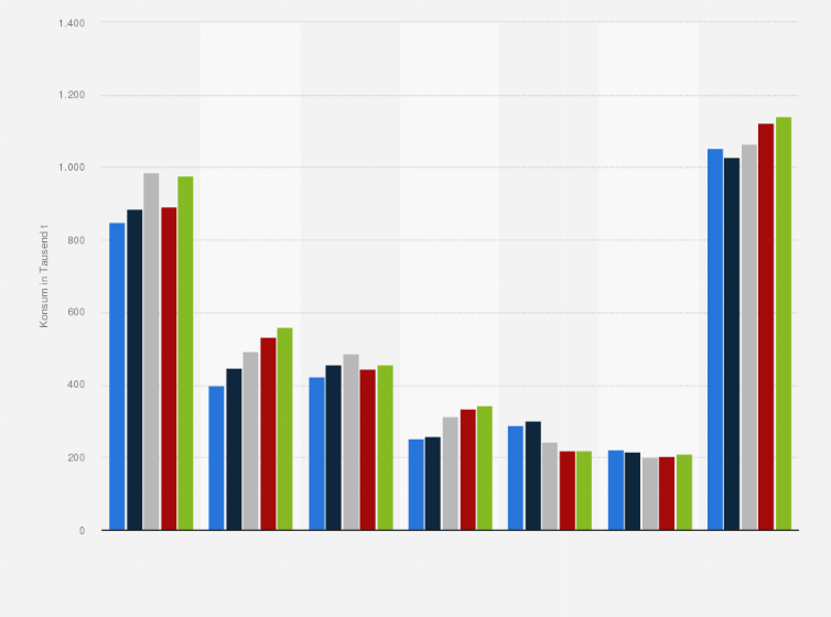 Statistik: Konsum von Magermilchpulver in den wichtigsten Absatzmärkten weltweit in den Jahren 2013 bis 2017* (in 1.000 Tonnen)