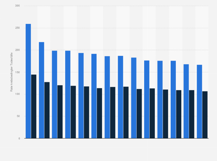 Statistik: Altersstandardisierte Rate (ASR) der krebsbedingten Todesfälle in der Schweiz nach Geschlecht in ausgewählten Jahren von 1992 bis 2013 (pro 100.000 Personenjahre)