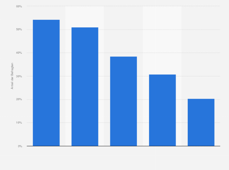 Statistik: Welche dieser Smartphone-Funktionen nutzen Sie mindestens monatlich?