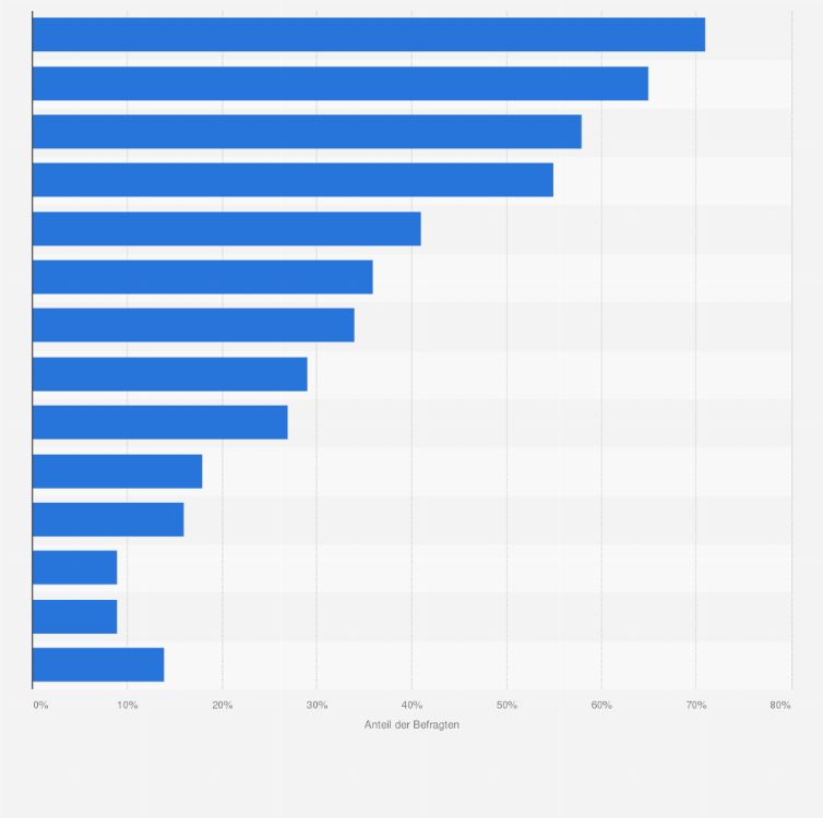 Statistik: Auf welche der folgenden E-Government-Angebote greifen Sie derzeit bereits unterwegs zu?