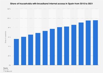Share of households with broadband internet access in Spain 2005-2017