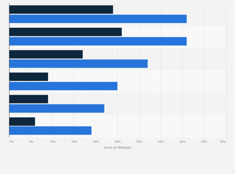 Statistik: Umfrage zu Bekanntheit und Nutzung von Open Government-Angeboten in Österreich im Jahr 2016