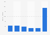 Nachfrage nach Palladium weltweit nach Region 2015