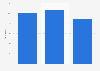 Price to earnings ratio of Royal Bank of Canada 2013-2015