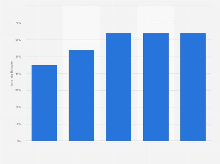 Statistik: Besitzen Sie bereits die Handy-Signatur/Austria ID oder eine Karte mit aktivierter Bürgerkartenfunktion?