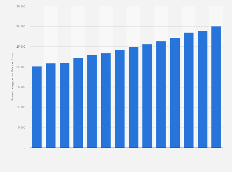 Statistik: Konsumausgaben der privaten Haushalte in Belgien für Nahrungsmittel in den Jahren 2009 bis 2022 (in Millionen Euro)