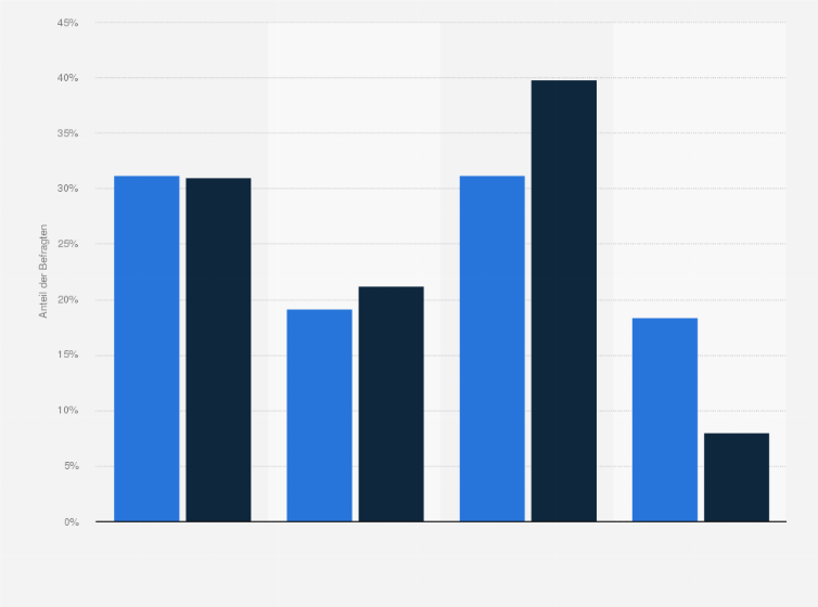 Statistik: Wie häufig nutzen Sie Musikstreaming-Angebote?