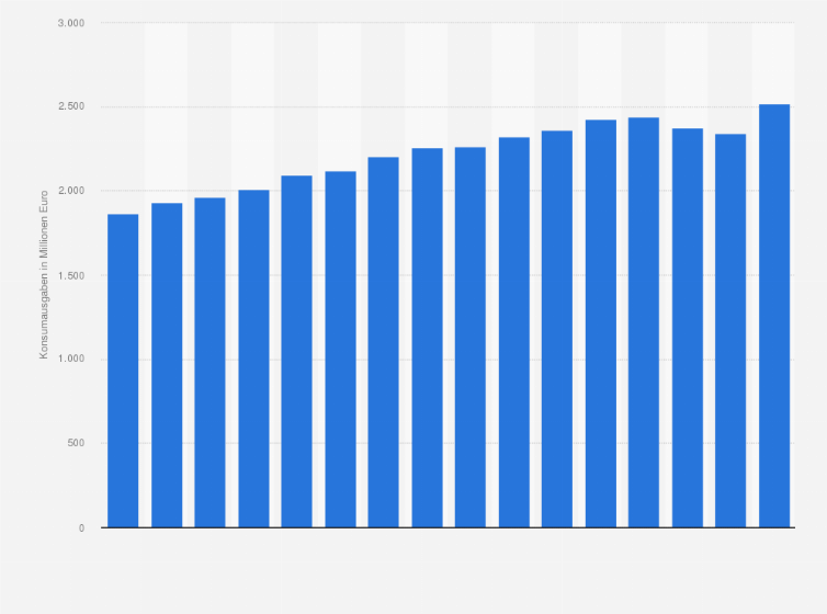 Statistik: Konsumausgaben der privaten Haushalte in Belgien für alkoholfreie Getränke in den Jahren 2007 bis 2022 (in Millionen Euro)