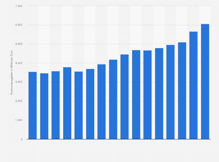 Statistik: Konsumausgaben der privaten Haushalte in Belgien für Tabakwaren in den Jahren 2007 bis 2022 (in Millionen Euro)
