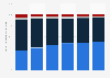 Distribution of average daily time spent with major media in China 2011-2016