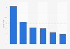 Most attended types of cultural outings in France 2014