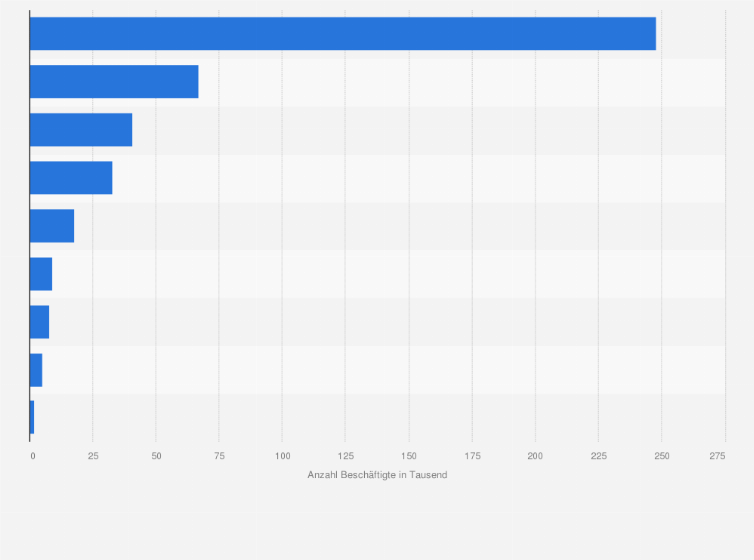 Statistik: Beschäftigte in Einrichtungen des Gesundheitswesens im Bereich nichtärztlicher Therapie und Heilkunde in Deutschland nach ausgewählten Berufen im Jahr 2023 (in 1.000)