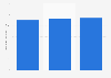 Fixed broadband and fixed voice services: simple average bundle pricing in Spain