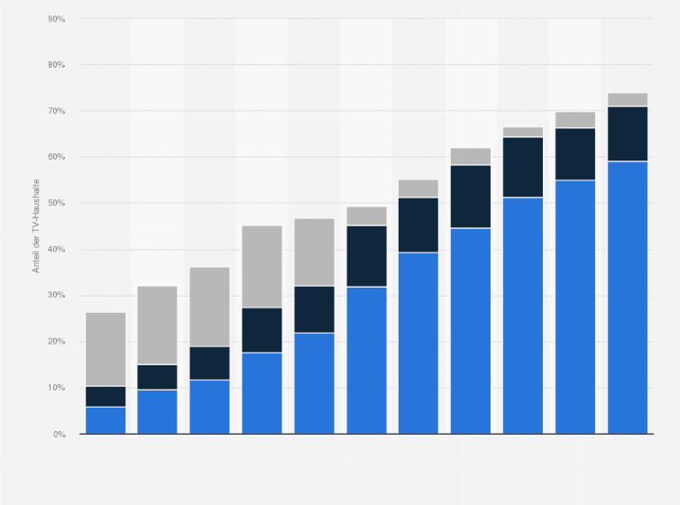 Statistik: Anteil der TV-Haushalte in Deutschland mit einem an das Internet angeschlossenen TV-Gerät (Connected TV) in den Jahren 2013 bis 2023