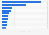 Leading 10 European retailers based on market capitalisation 2015